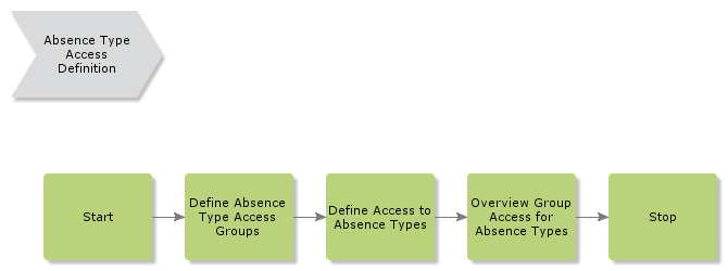 AbsenceTypeAccessDefinition