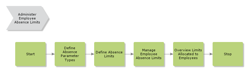 AdministerEmpAbsenceLimits