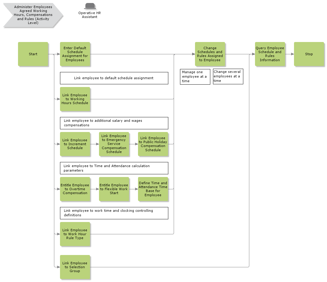 AdministerEmpSchedulesAndRules