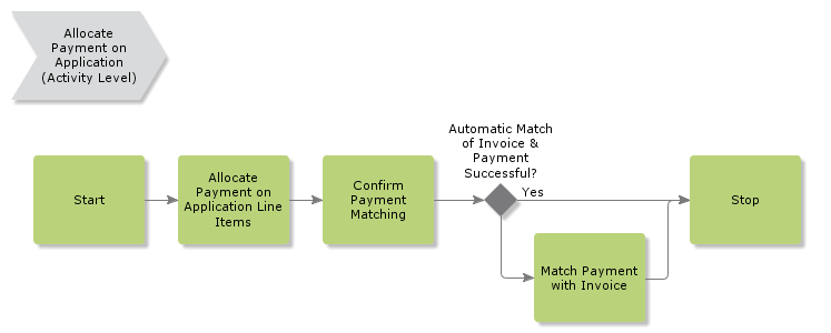 AllocatePaymentOnApplication