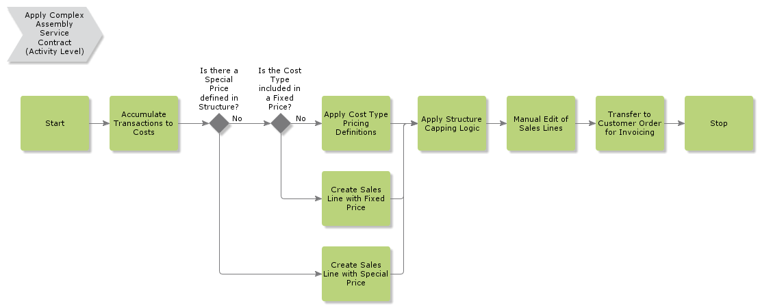 ApplyComplexAssemblyServiceContract