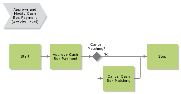 ApproveAndModifyCashBoxPayment