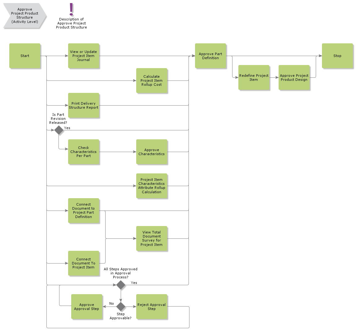 ApproveProjectProductStructure