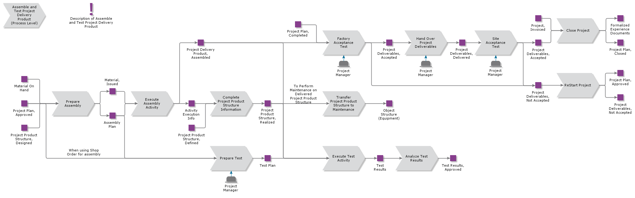 AssembleAndTestProjectDeliveryProduct