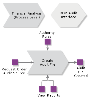 Audit File