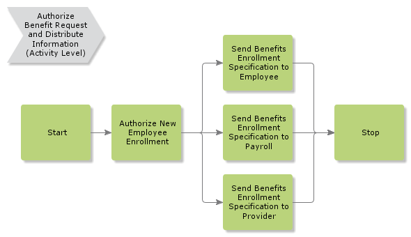 AuthorizeBenefitRequestAndDistributeInfo