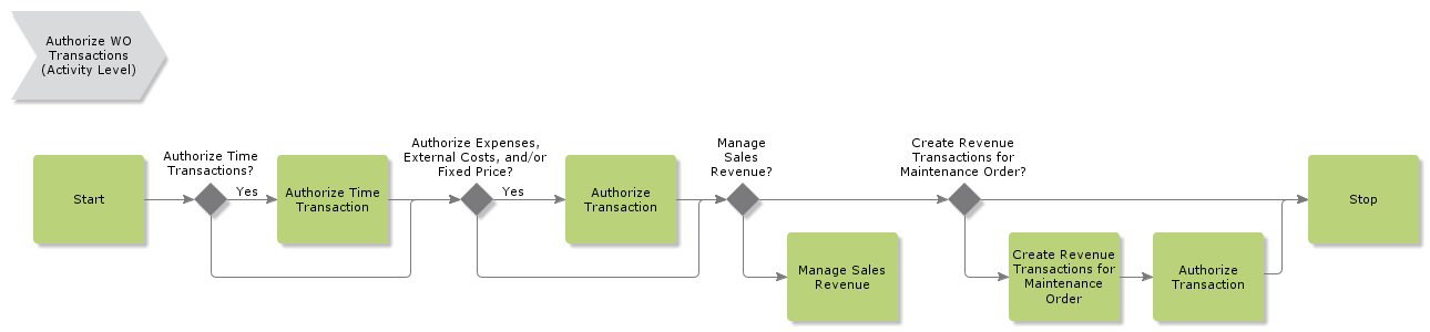 AuthorizeWOTransactions