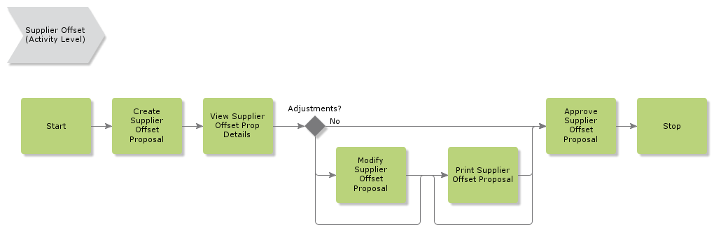 AutomaticSupplierOffset