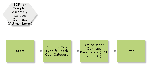 BDRforComplexAssemblyServiceContract