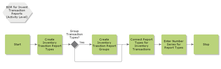 BDRforInventTransReports