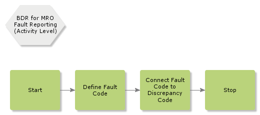 BDRforMROFaultReporting