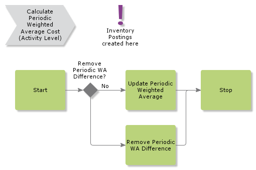 CalculatePeriodicWACost