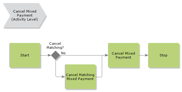 CancelMixedPayment