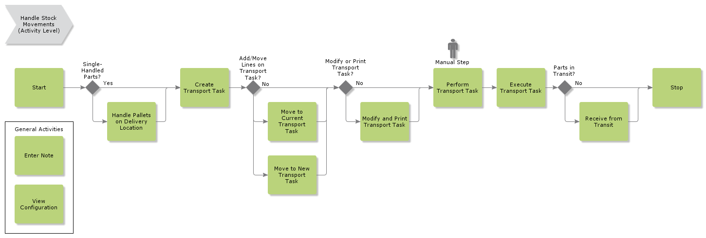 ChangeInventoryLocationTransportTasks