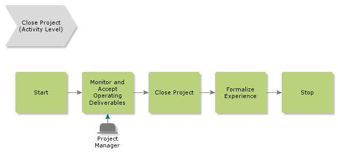 CloseProject