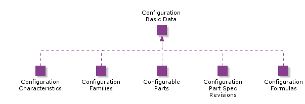 ConfigurationBasicData