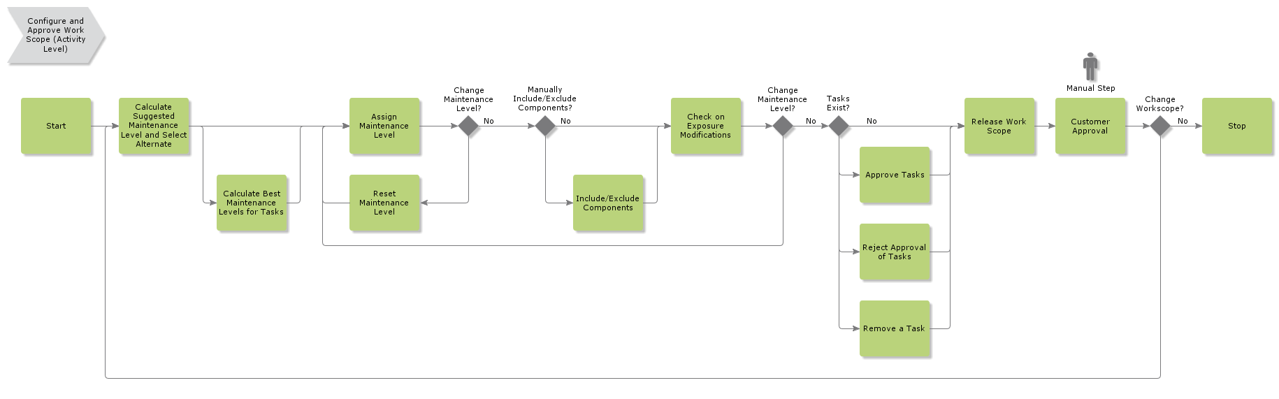 ConfigureAndApproveWorkScope