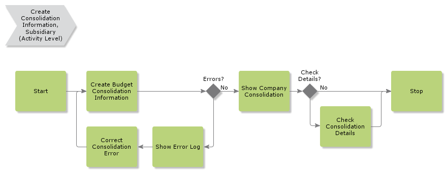 CreateBudgetConsolidationSubsidiary