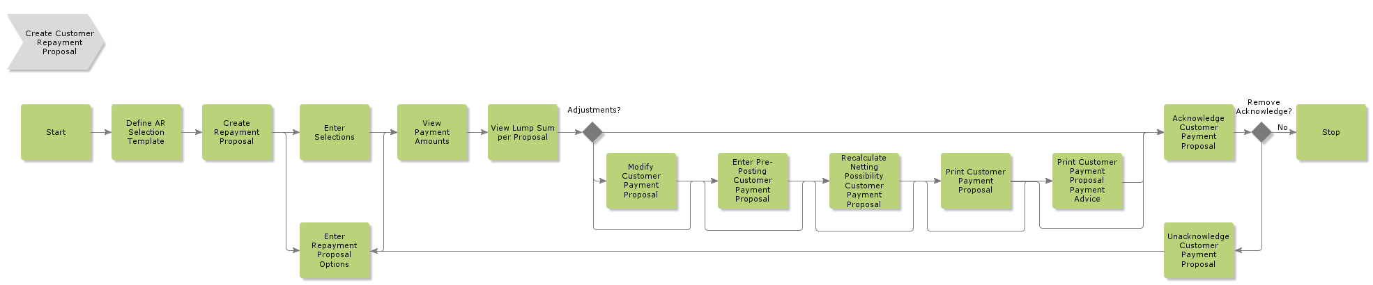 CreateCustomerRepaymentProposal