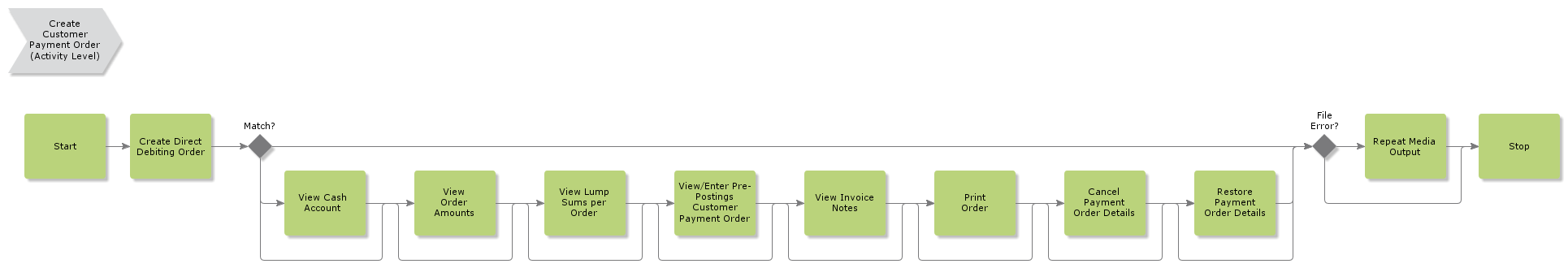 CreateElectronicDirectDebitingOrder