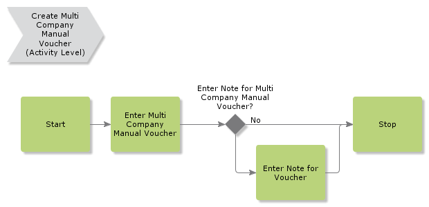 CreateMultiCompanyVoucher