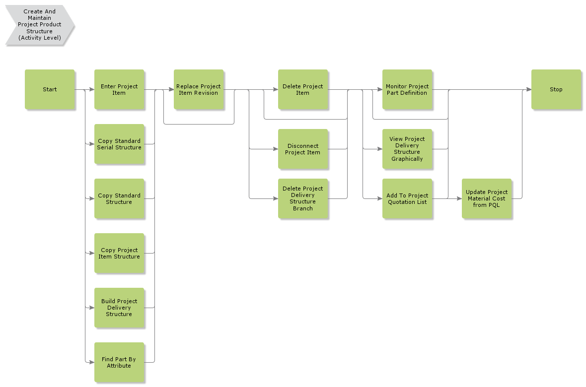 CreateProjectProductStructure