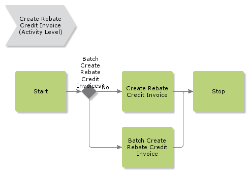 CreateRebateCreditInvoice