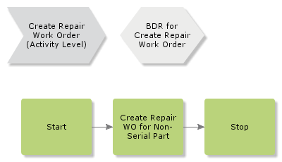 CreateRepairWOforNonSerialPart