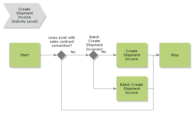 CreateShipmentInvoices