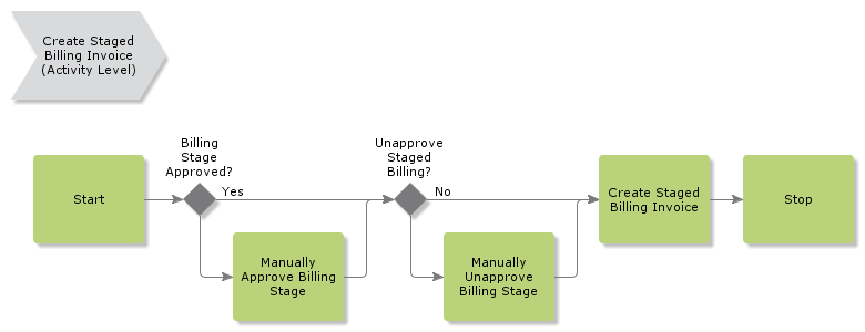 CreateStagedBillingInvoice