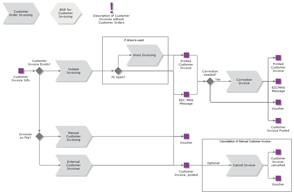 CustomerInvoicesWithoutCustomerOrder