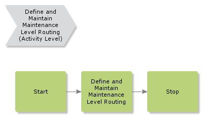 DefineAndMaintainMaintenanceLevelRouting