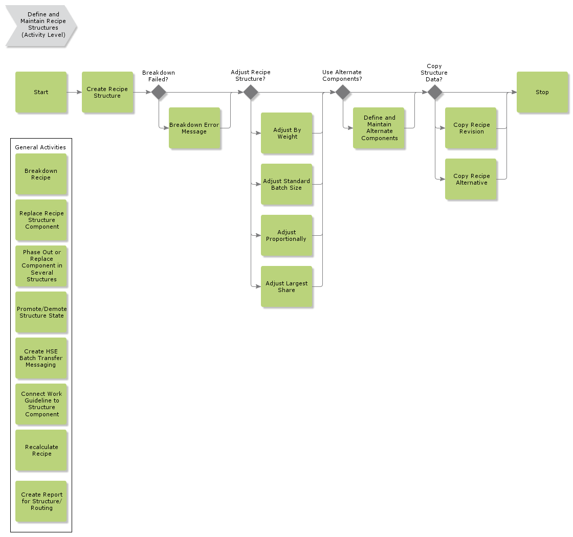 DefineAndMaintainRecipeStructures