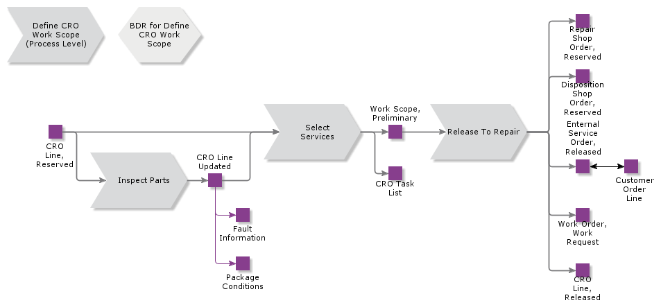 DefineCROWorkScope