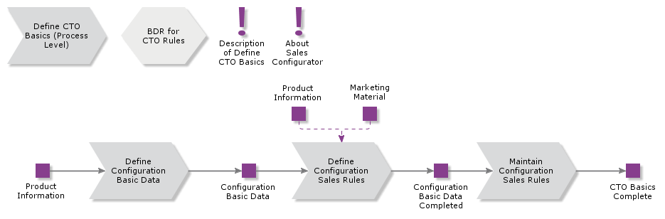 DefineCTOBasics