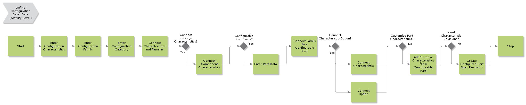 DefineConfigurationBasicData