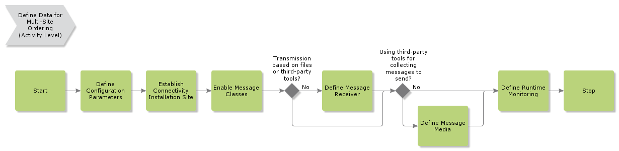 DefineDataforMultiSiteOrdering