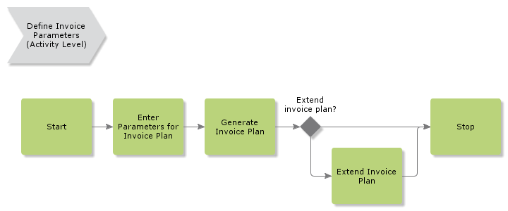 DefineInvoiceParameters