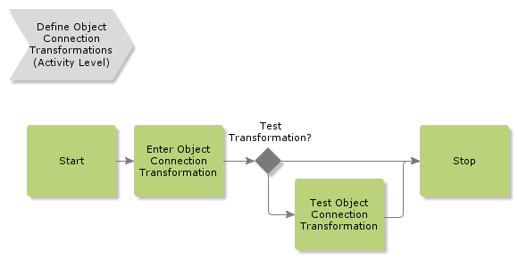 DefineObjectConnectionTransformations