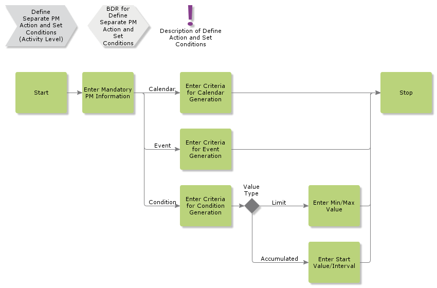 DefineSeparatePMActionSetConditions