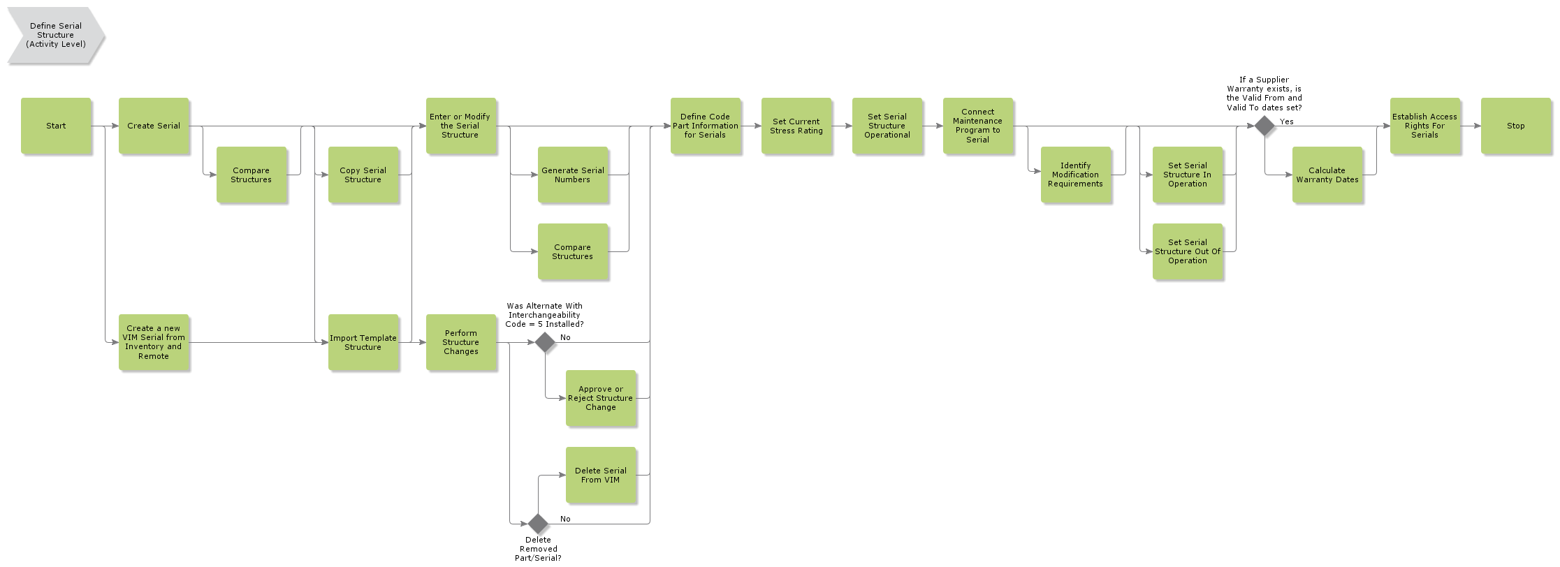 DefineSerialStructure