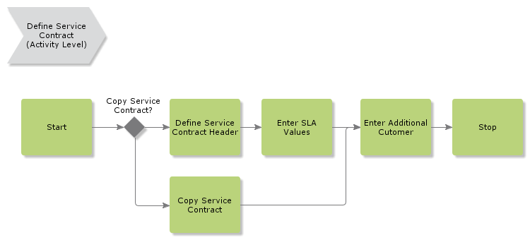 DefineServiceContract