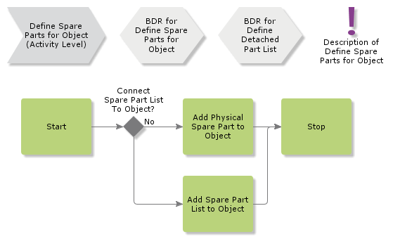 DefineSparePartsforObject