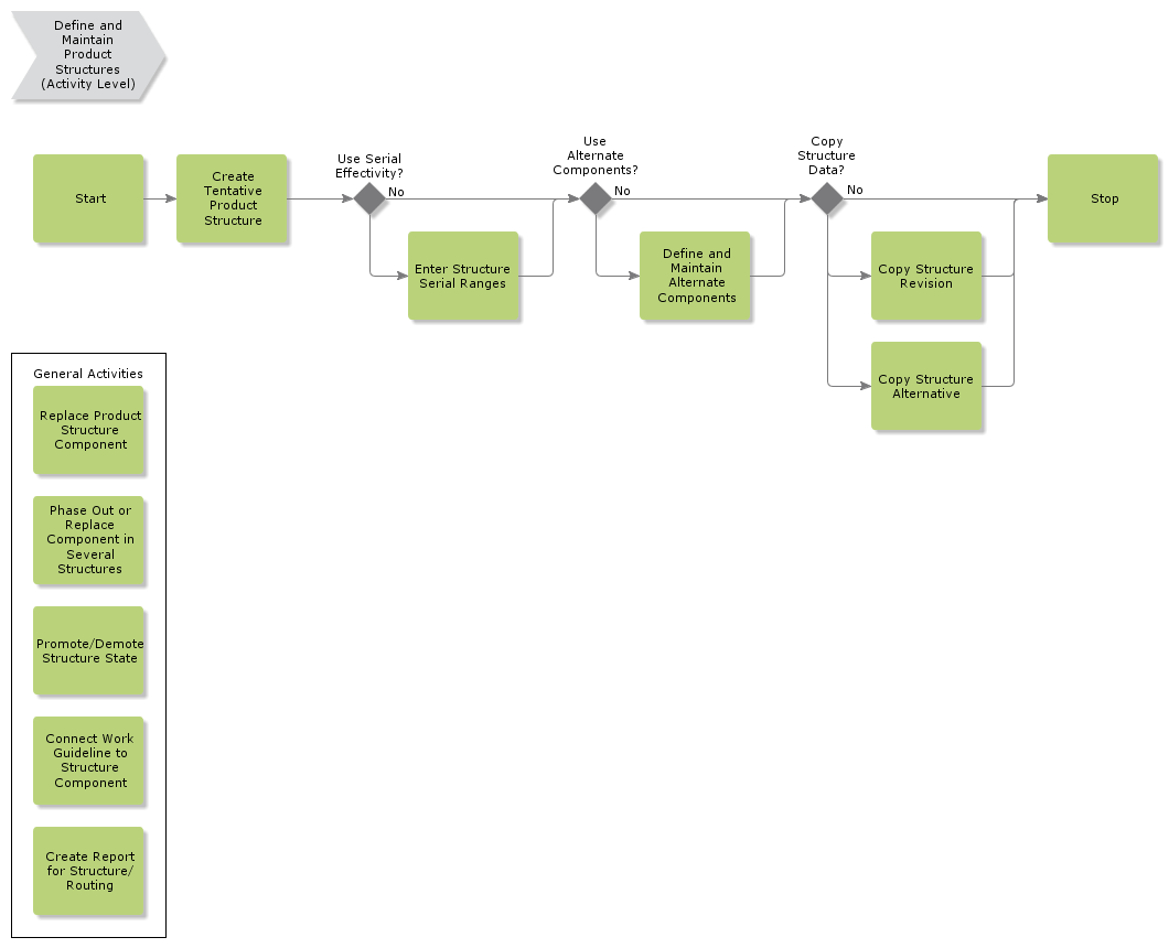 DefineandMaintainProductStructures