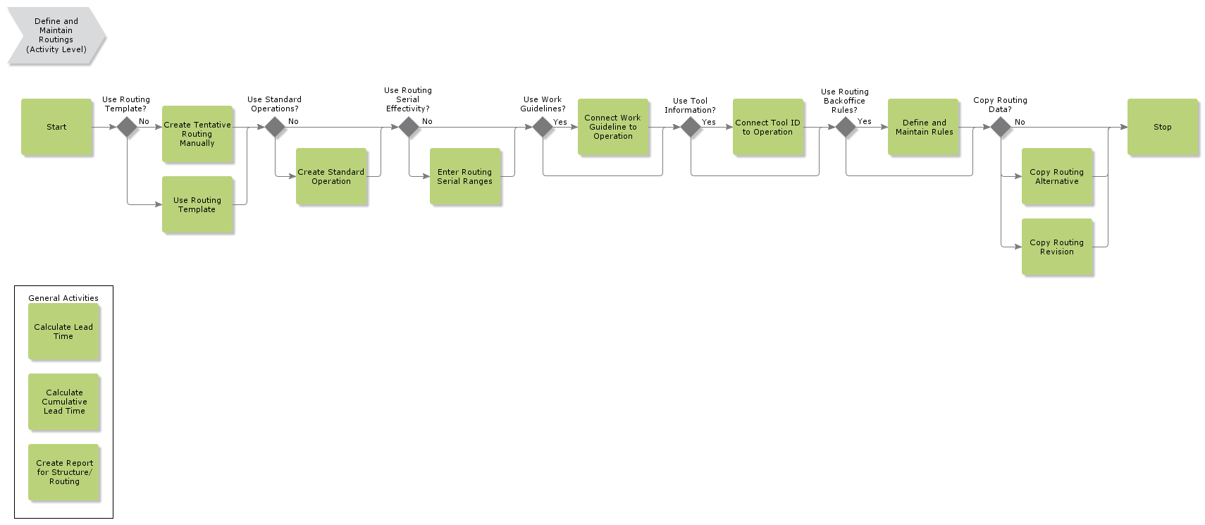 DefineandMaintainRoutings