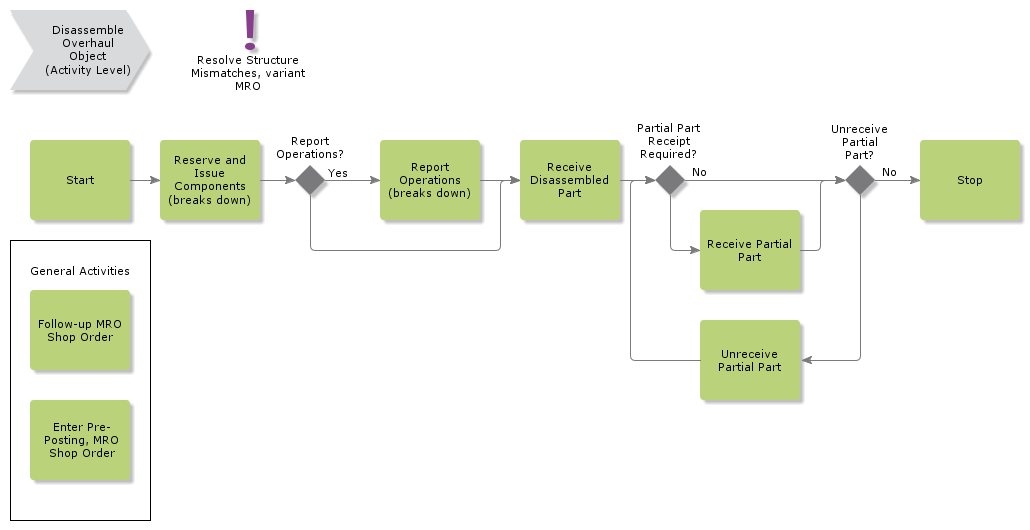 DisassembleOverhaulObject