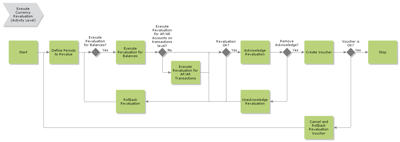 ExecuteCurrencyRevaluation