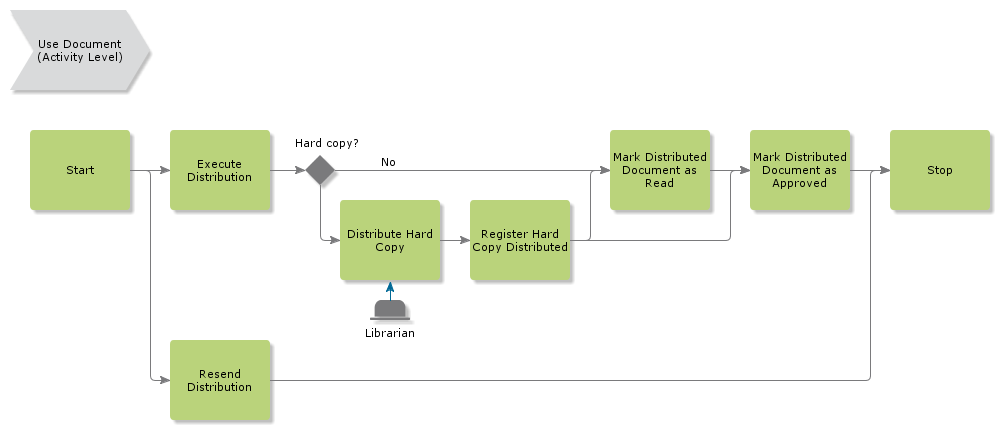 ExecuteDocumentDistribution