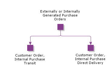 ExternallyOrInternallyGeneratedPurchaseOrders