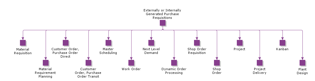 ExternallyOrInternallyGeneratedPurchaseRequisitions